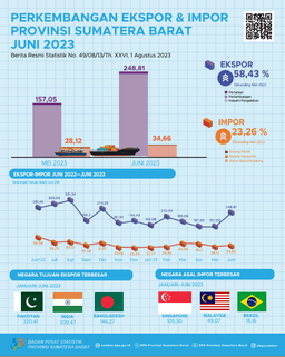 The Export Value From Sumatera Barat In June 2023 Reached US$ 248.81 Million And The Import Value From Sumatera Barat In June 2023 Reached US$ 34.66 Million