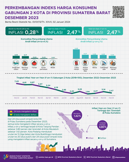 December 2023, Year On Year Inflation In Padang Will Be 2.55 Percent And Bukittinggi Will Be 1.88 Percent. In Aggregate, Year On Year Inflation For The 2 Cities Combined Was 2.47 Percent