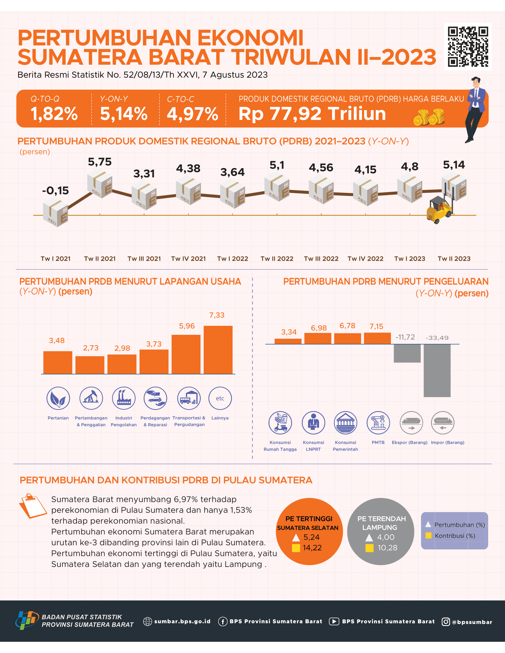 Pertumbuhan Ekonomi Sumatera Barat Triwulan II-2023