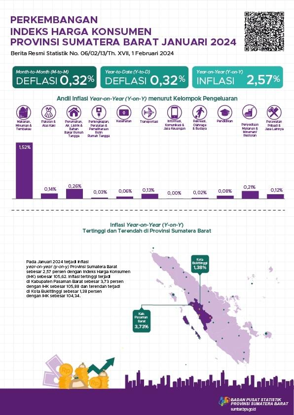 January 2024, year on year inflation in Sumatera Barat Province was 2.57 percent and the highest inflation occurred in Pasaman Barat regency at 3.73