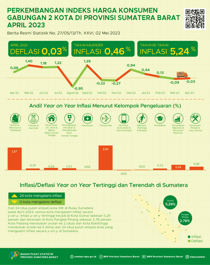 April 2023, inflasi Year on Year Kota Padang sebesar 5,28 persen dan Kota Bukittinggi sebesar 4,98 persen. Secara agregat, inflasi Year on Year Gabungan 2 Kota sebesar 5,24 persen 