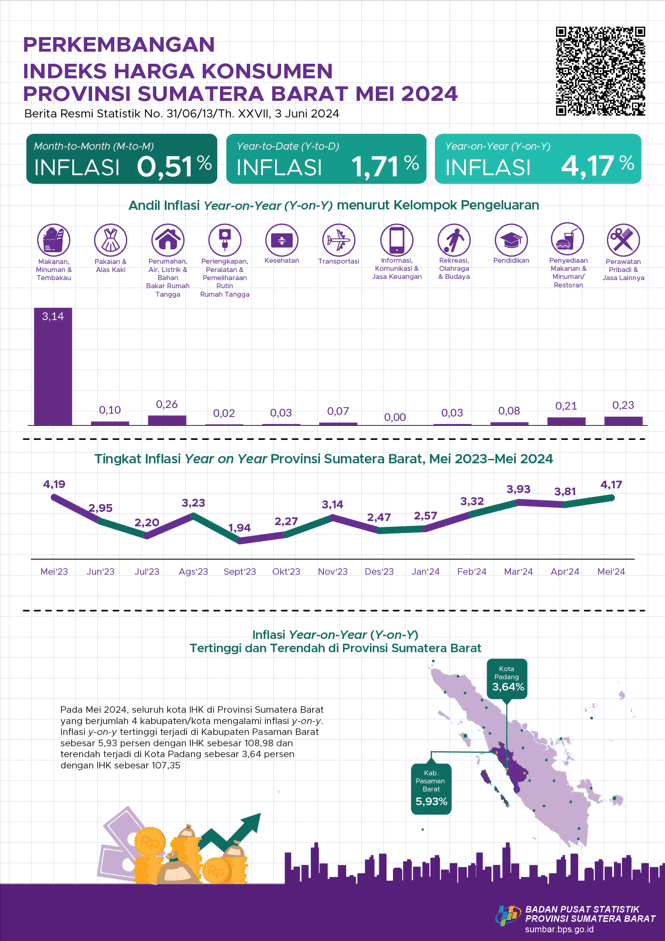 May 2024, Year on Year (y-on-y) inflation in West Sumatra Province will be 4.17 percent.