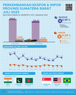 The Export Value From Sumatera Barat In July 2023 Reached US$ 226.45 Million And The Import Value From Sumatera Barat In July 2023 Reached US$ 27.08 Million