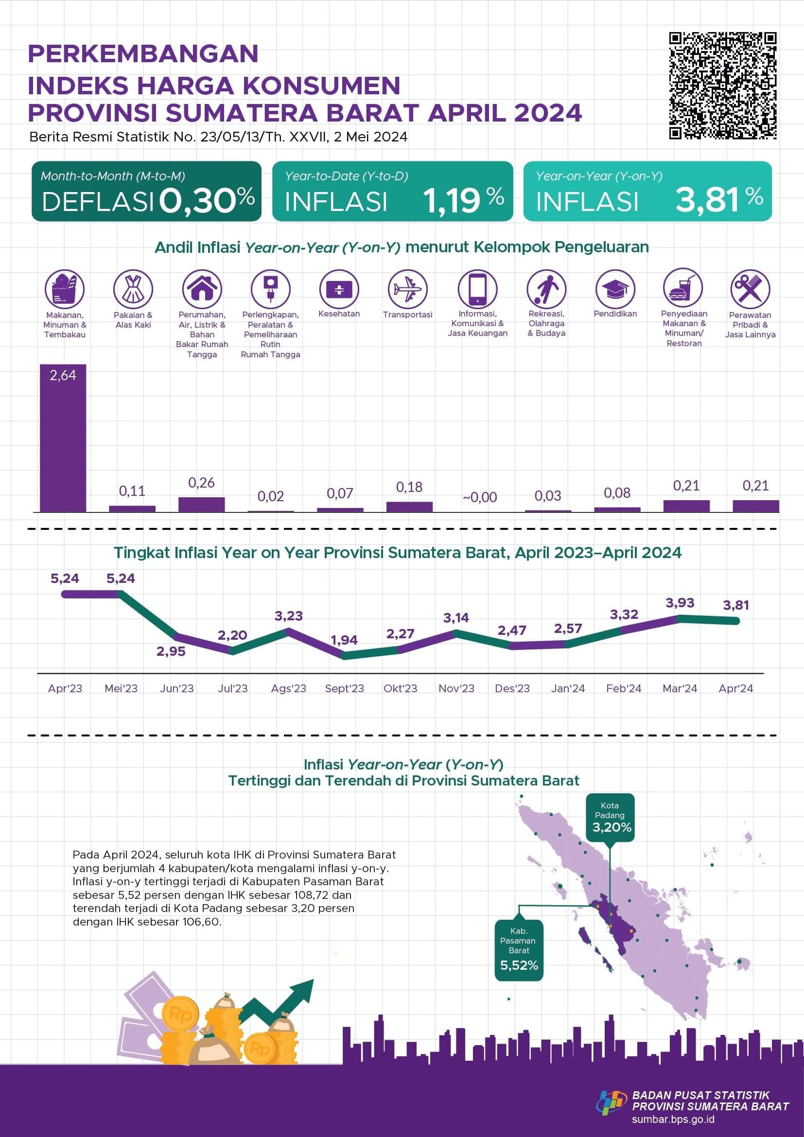 April 2024 inflasi Year on Year (y-on-y) Provinsi Sumatera Barat sebesar 3,81 persen. Inflasi tertinggi terjadi di Kabupaten Pasaman Barat sebesar 5,52 persen.