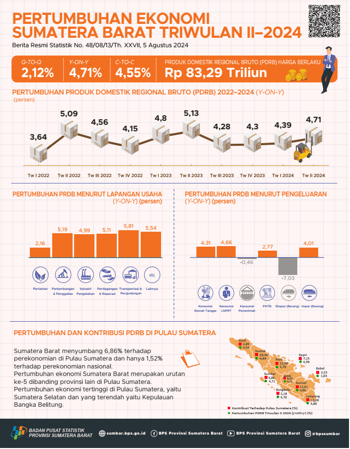 Sumatera Barat's economy in Q2-2024 grew 4.71 percent (y-on-y)