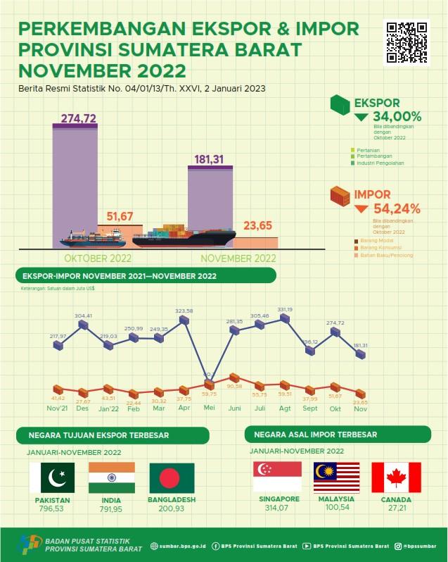 Nilai ekspor asal Sumatera Barat November 2022 mencapai US$ 181,31 juta dan Nilai impor Sumatera Barat November 2022 mencapai US$ 23,65 juta