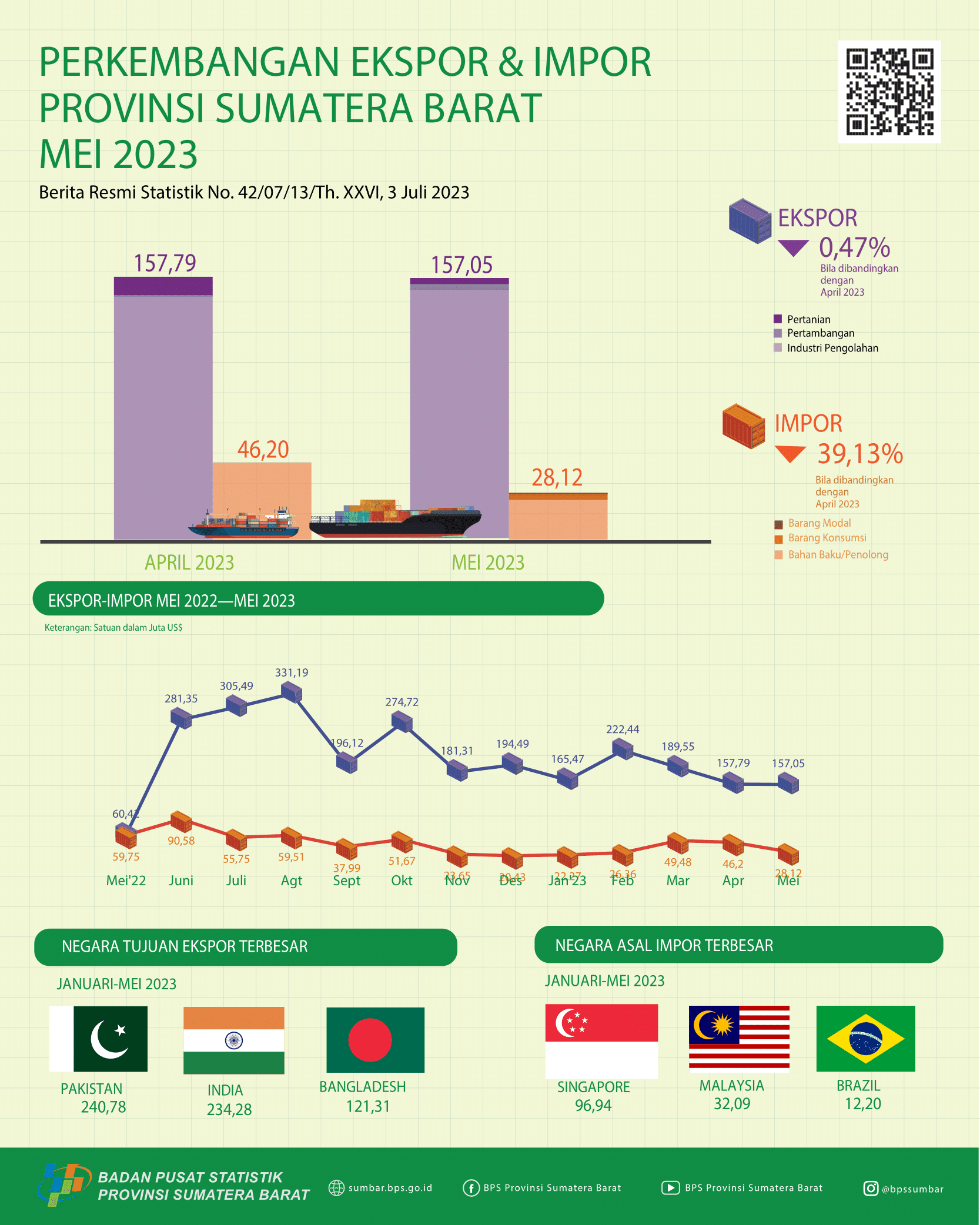 The export value from Sumatera Barat in May 2023 reached US$ 157.05 million and the import value from Sumatera Barat in May 2023 reached US$ 28.12 million