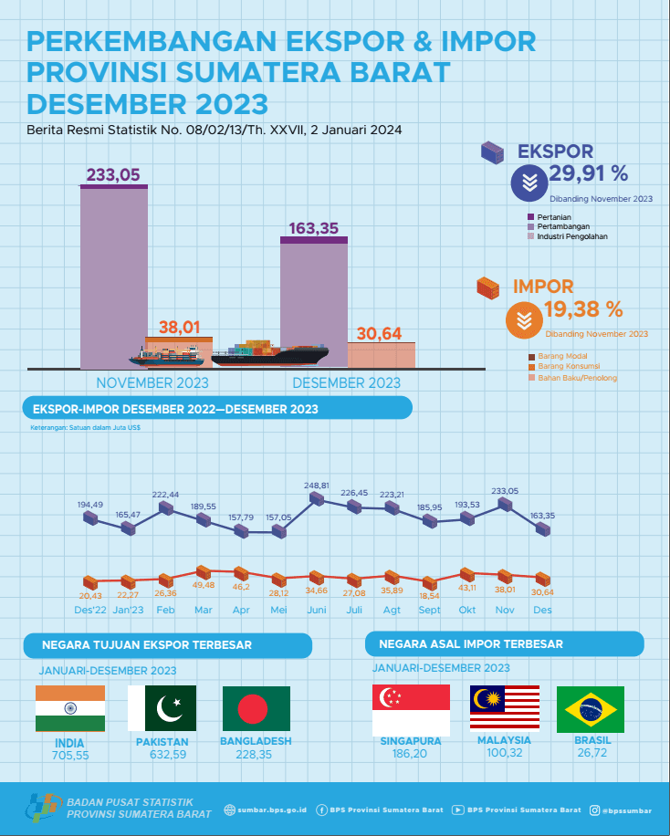 Nilai ekspor asal Sumatera Barat Desember 2023 mencapai US$ 163,05 juta dan Nilai impor Sumatera Barat Desember 2023 mencapai US$ 30,64 juta