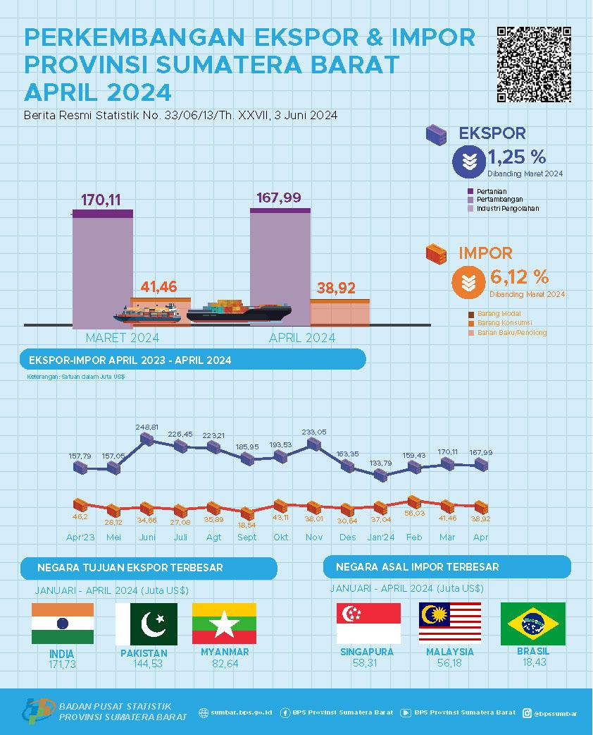 Nilai ekspor asal Sumatera Barat April 2024 mencapai US$ 167,99 juta dan Nilai impor Sumatera Barat April 2024 mencapai US$ 38,92 juta