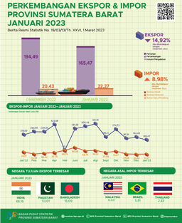 The Export Value From Sumatera Barat In January 2023 Reached US$ 165.47 Million And The Import Value From Sumatera Barat In January 2023 Reached US$ 22.27 Million