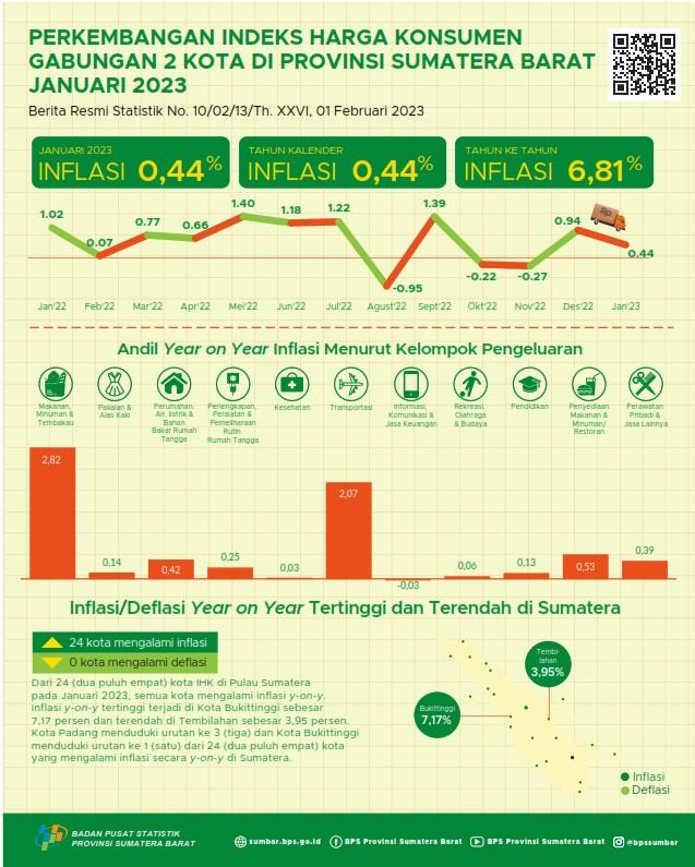 Januari 2023, inflasi Year on Year Kota Padang sebesar 6,76 persen dan Kota Bukittinggi sebesar 7,17 persen. Secara agregat, inflasi Year on Year Gabungan 2 Kota sebesar 6,81 persen