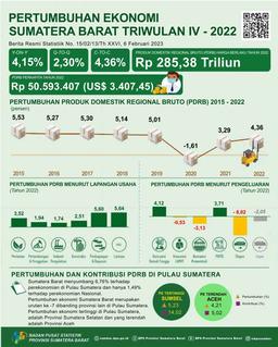 Sumatera Barats Economy In Quarter IV-2022 Grows 4.15 Percent (Y-On-Y)