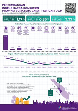 Februari 2024, Inflasi Year On Year Provinsi Sumatera Barat Sebesar 3,32 Persen Dan Inflasi Tertinggi Terjadi Di Kabupaten Pasaman Barat Sebesar 5,52