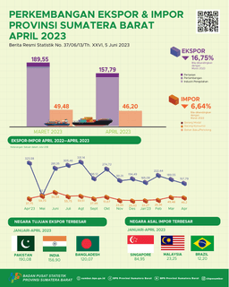 Nilai Ekspor Asal Sumatera Barat April 2023 Mencapai US$ 157,79 Juta Dan Nilai Impor Sumatera Barat April 2023 Mencapai US$ 46,20 Juta