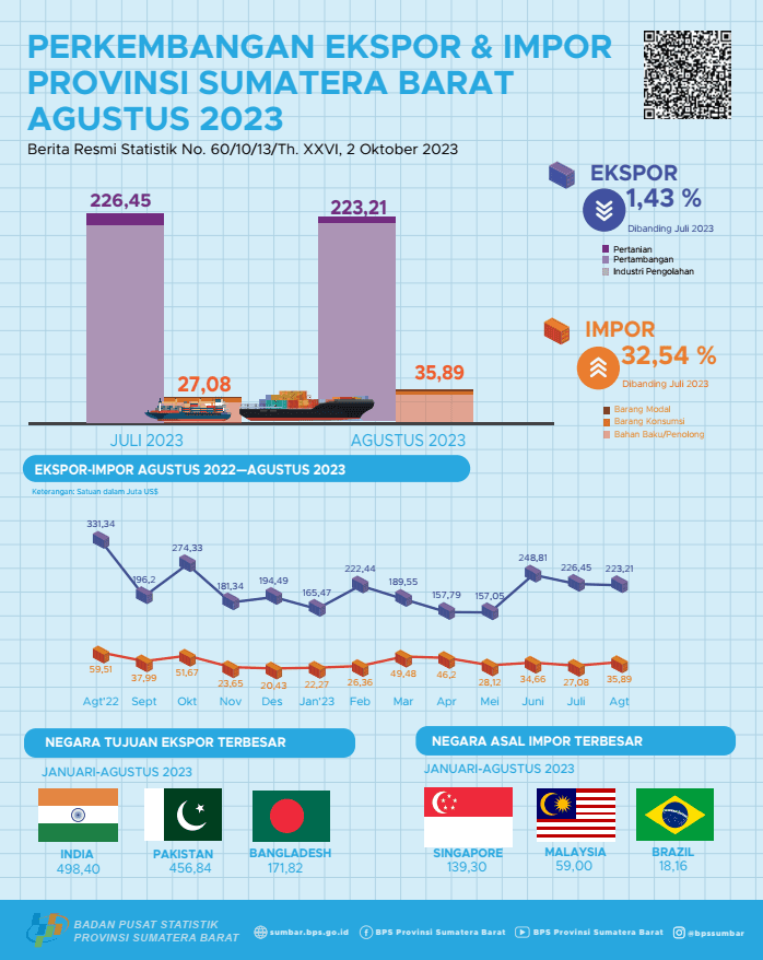 Nilai ekspor asal Sumatera Barat Agustus 2023 mencapai US$ 223,21 juta dan Nilai impor Sumatera Barat Agustus 2023 mencapai US$ 35,89 juta