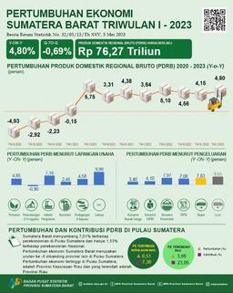 Ekonomi Sumatera Barat Triwulan I-2023 Tumbuh 4,80 Persen (Y-On-Y)