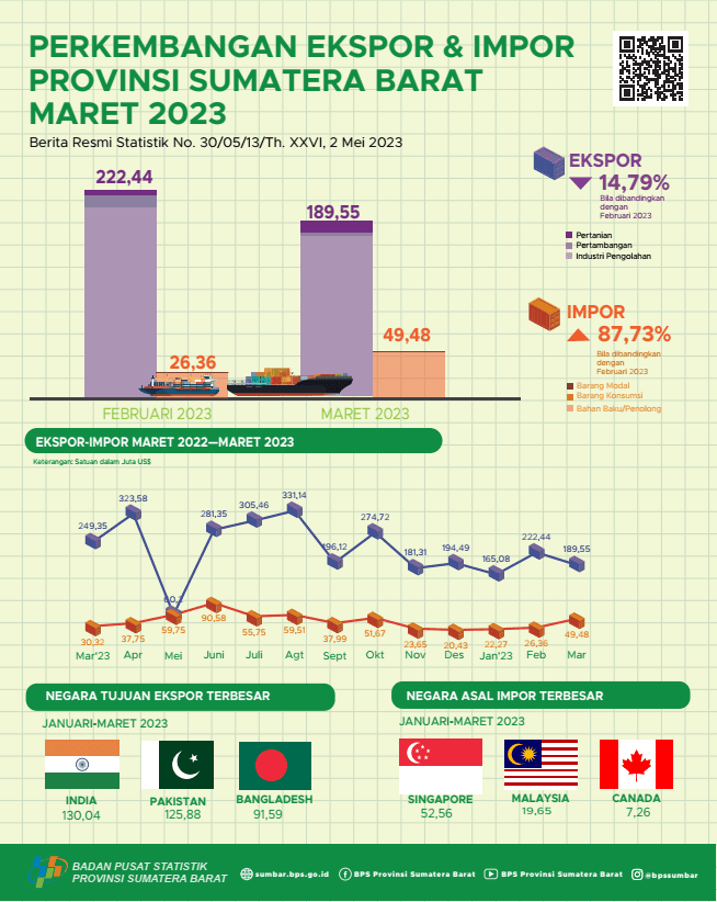 Nilai ekspor asal Sumatera Barat Maret 2023 mencapai US$ 189,55 juta dan Nilai impor Sumatera Barat Maret 2023 mencapai US$ 49,48 juta 