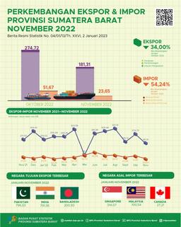 Nilai Ekspor Asal Sumatera Barat November 2022 Mencapai US$ 181,31 Juta Dan Nilai Impor Sumatera Barat November 2022 Mencapai US$ 23,65 Juta