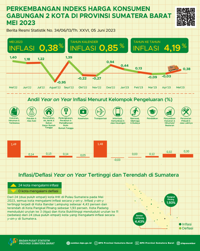 Mei 2023, inflasi Year on Year Kota Padang sebesar 4,26 persen dan Kota Bukittinggi sebesar 3,56 persen. Secara agregat, inflasi Year on Year Gabungan 2 Kota sebesar 4,19 persen 