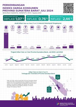 Juli 2024, Inflasi Year On Year Provinsi Sumatera Barat Sebesar 2,44 Persen Dan Inflasi Tertinggi Terjadi Di Kabupaten Pasaman Barat Sebesar 3,32