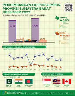 Nilai Ekspor Asal Sumatera Barat Desember 2022 Mencapai US$ 194,49 Juta Dan Nilai Impor Sumatera Barat Desember 2022 Mencapai US$ 20,43 Juta