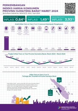 March 2024, Year On Year Inflation In Sumatera Barat Province Was 3.93 Percent And The Highest Inflation Occurred In Pasaman Barat Regency At 5.90