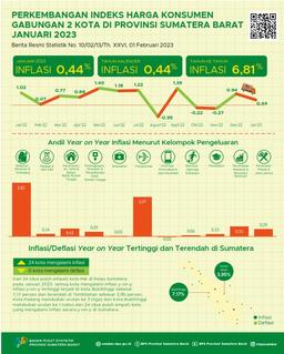 Januari 2023, Inflasi Year On Year Kota Padang Sebesar 6,76 Persen Dan Kota Bukittinggi Sebesar 7,17 Persen. Secara Agregat, Inflasi Year On Year Gabungan 2 Kota Sebesar 6,81 Persen