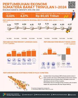 Sumatera Barats Economy In The First Quarter Of 2024 Grew 4.37 Percent (Y-On-Y)