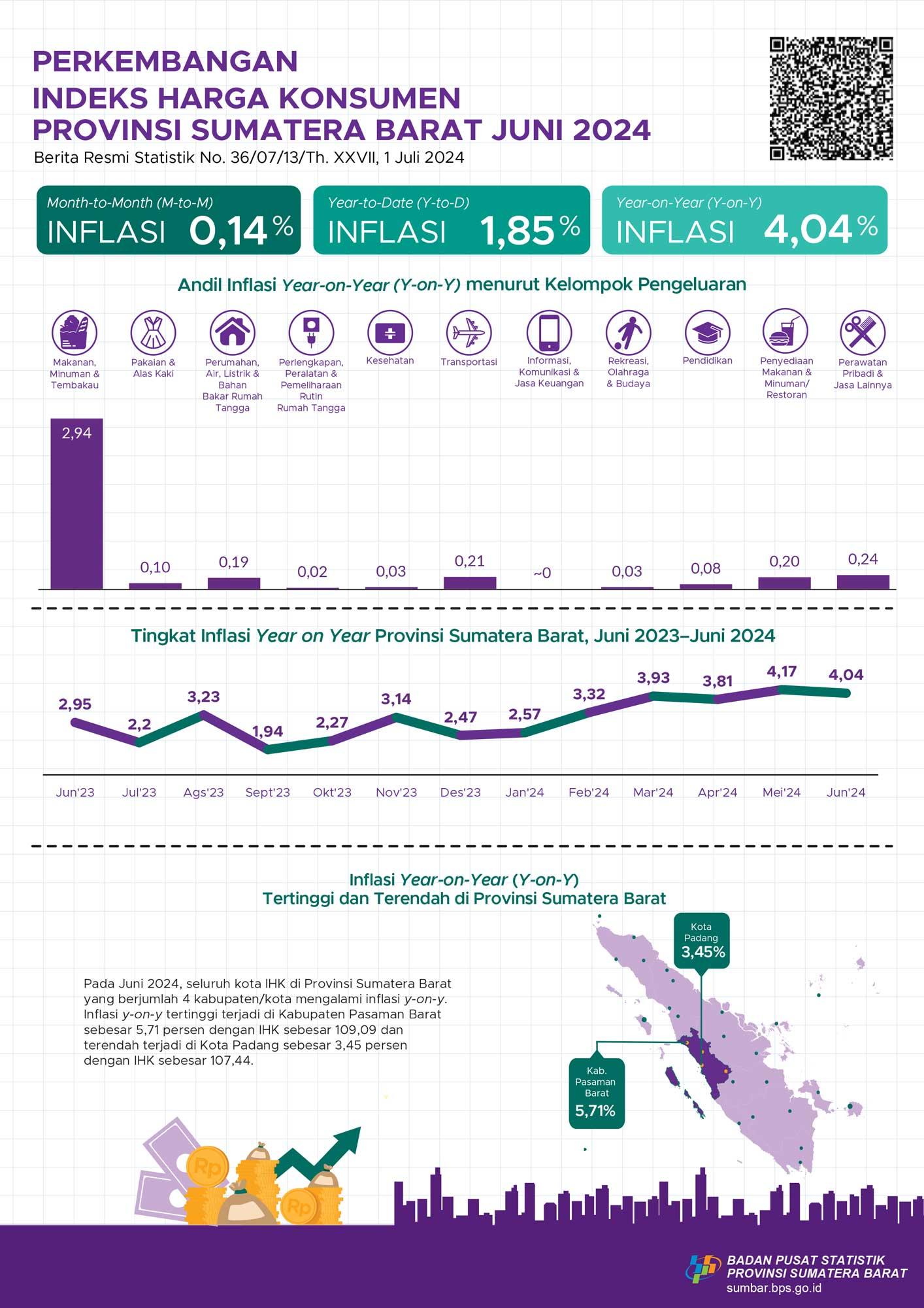 Juni 2024, Year on Year (y-on-y) inflation in Sumatera Barat Province will be 4.04 percent