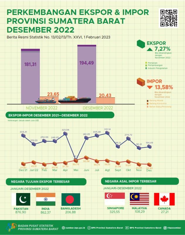 Nilai ekspor asal Sumatera Barat Desember 2022 mencapai US$ 194,49 juta dan Nilai impor Sumatera Barat Desember 2022 mencapai US$ 20,43 juta