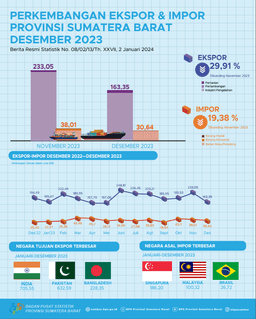 The Export Value From Sumatera Barat In Desember 2023 Reached US$ 163.35 Million And The Import Value From Sumatera Barat In December 2023 Reached US$ 30.64 Million