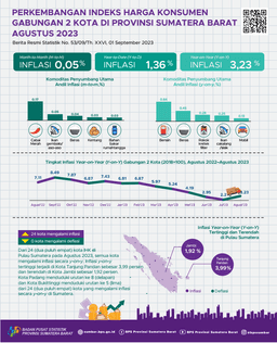 Agustus 2023, Inflasi Year On Year Kota Padang Sebesar 3,22 Persen Dan Kota Bukittinggi Sebesar 3,32 Persen. Secara Agregat, Inflasi Year On Year Gabungan 2 Kota Sebesar 3,23 Persen
