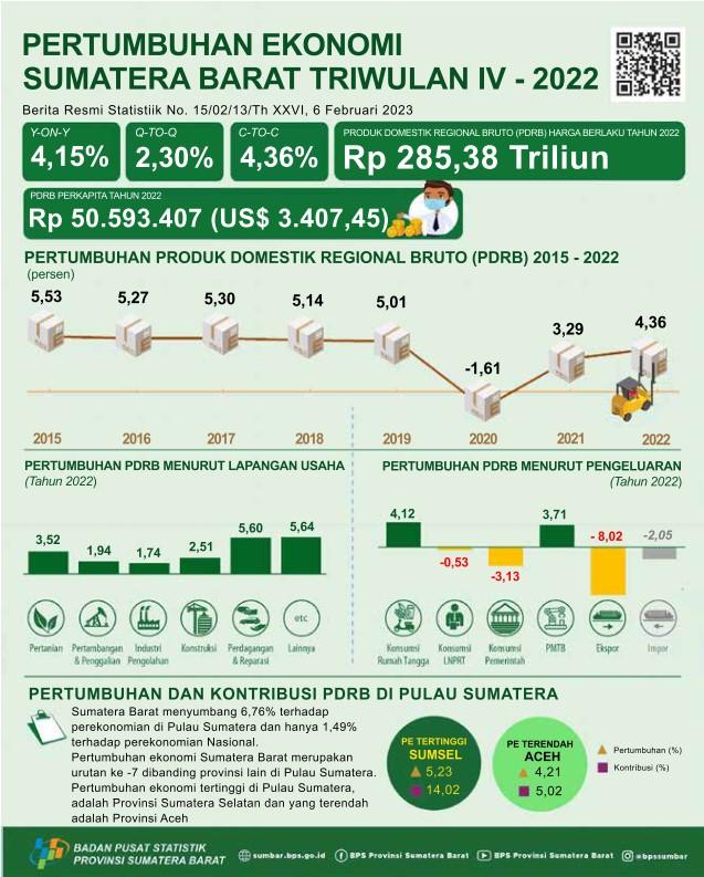 Ekonomi Sumatera Barat Triwulan IV-2022 tumbuh 4,15 persen (y-on-y)