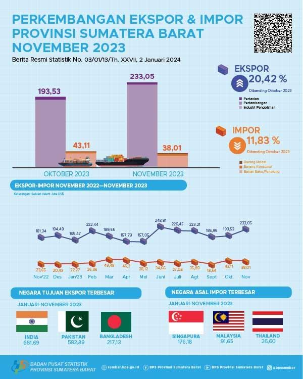 Nilai ekspor asal Sumatera Barat November 2023 mencapai US$ 233,05 juta dan Nilai impor Sumatera Barat November 2023 mencapai US$ 38,01 juta