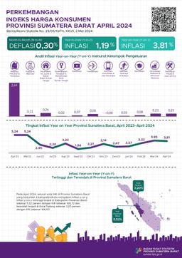 April 2024 Inflasi Year On Year (Y-On-Y) Provinsi Sumatera Barat Sebesar 3,81 Persen. Inflasi Tertinggi Terjadi Di Kabupaten Pasaman Barat Sebesar 5,52 Persen.