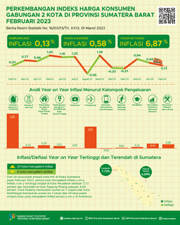 Februari 2023, Inflasi Year On Year Kota Padang Sebesar 6,80 Persen Dan Kota Bukittinggi Sebesar 7,37 Persen. Secara Agregat, Inflasi Year On Year Gabungan 2 Kota Sebesar 6,87 Persen