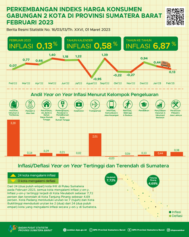 February 2023, Year on Year inflation for the City of Padang is 6.80 percent and the City of Bukittinggi is 7.37 percent. In aggregate, the 2 Cities' Year on Year inflation was 6.87 percent