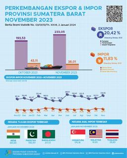 Nilai Ekspor Asal Sumatera Barat November 2023 Mencapai US$ 233,05 Juta Dan Nilai Impor Sumatera Barat November 2023 Mencapai US$ 38,01 Juta