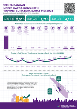 May 2024, Year On Year (Y-On-Y) Inflation In West Sumatra Province Will Be 4.17 Percent.