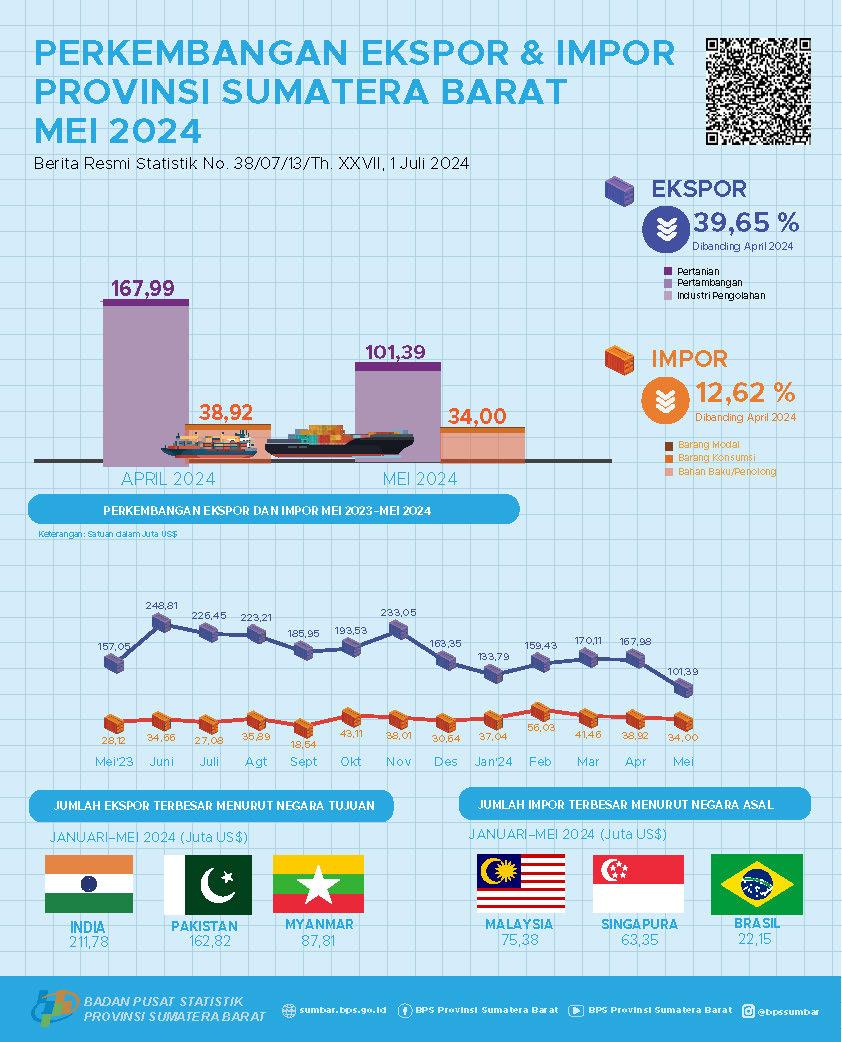 The export value from Sumatera Barat in May 2024 will reach US$ 101.39 million and the import value from Sumatera Barat in May 2024 will reach US$ 34.00 million