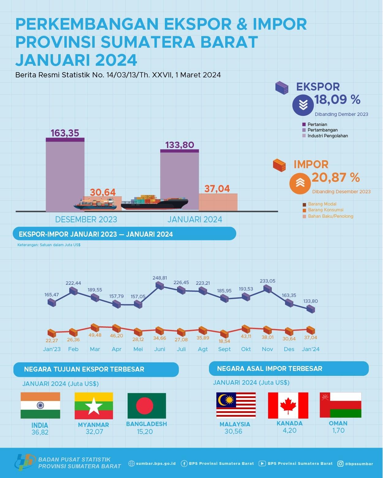 Nilai ekspor asal Sumatera Barat Januari 2024 mencapai US$ 133,80 juta dan Nilai impor Sumatera Barat Januari 2024 mencapai US$ 37,04 juta