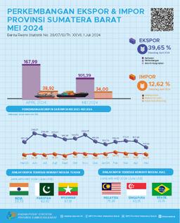 Nilai Ekspor Asal Sumatera Barat Mei 2024 Mencapai US$ 101,39 Juta Dan Nilai Impor Sumatera Barat Mei 2024 Mencapai US$ 34,00 Juta