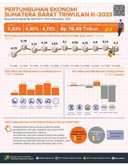 Ekonomi Sumatera Barat Triwulan III-2023 Tumbuh 4,30 Persen (Y-On-Y)