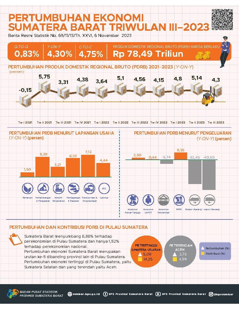 Ekonomi Sumatera Barat Triwulan III-2023 tumbuh 4,30 persen (y-on-y)