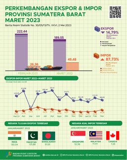 The Export Value From Sumatera Barat In March 2023 Reached US$ 189.55 Million And The Import Value From Sumatera Barat In March 2023 Reached US$ 49.48 Million