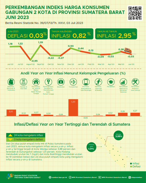 June 2023, Year on Year inflation for the City of Padang is 3.03 percent and the City of Bukittinggi is 2.34 percent. In aggregate, the 2 Cities' Year on Year inflation was 2.95 percent