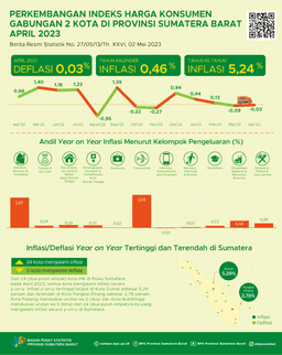 April 2023, Inflasi Year On Year Kota Padang Sebesar 5,28 Persen Dan Kota Bukittinggi Sebesar 4,98 Persen. Secara Agregat, Inflasi Year On Year Gabungan 2 Kota Sebesar 5,24 Persen