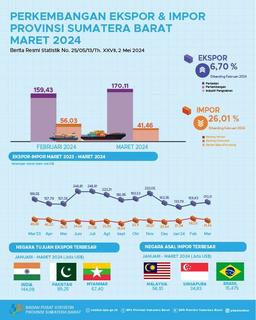 The Export Value From Sumatera Barat In March 2024 Reached US$ 170.11 Million And The Import Value From Sumatera Barat In March 2024 Reached US$ 41.46 Million