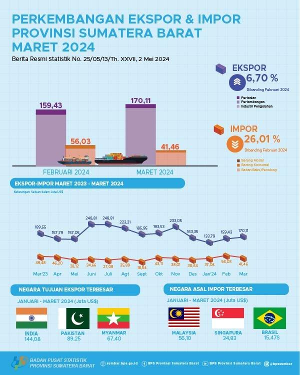 The export value from Sumatera Barat in March 2024 reached US$ 170.11 million and the import value from Sumatera Barat in March 2024 reached US$ 41.46 million