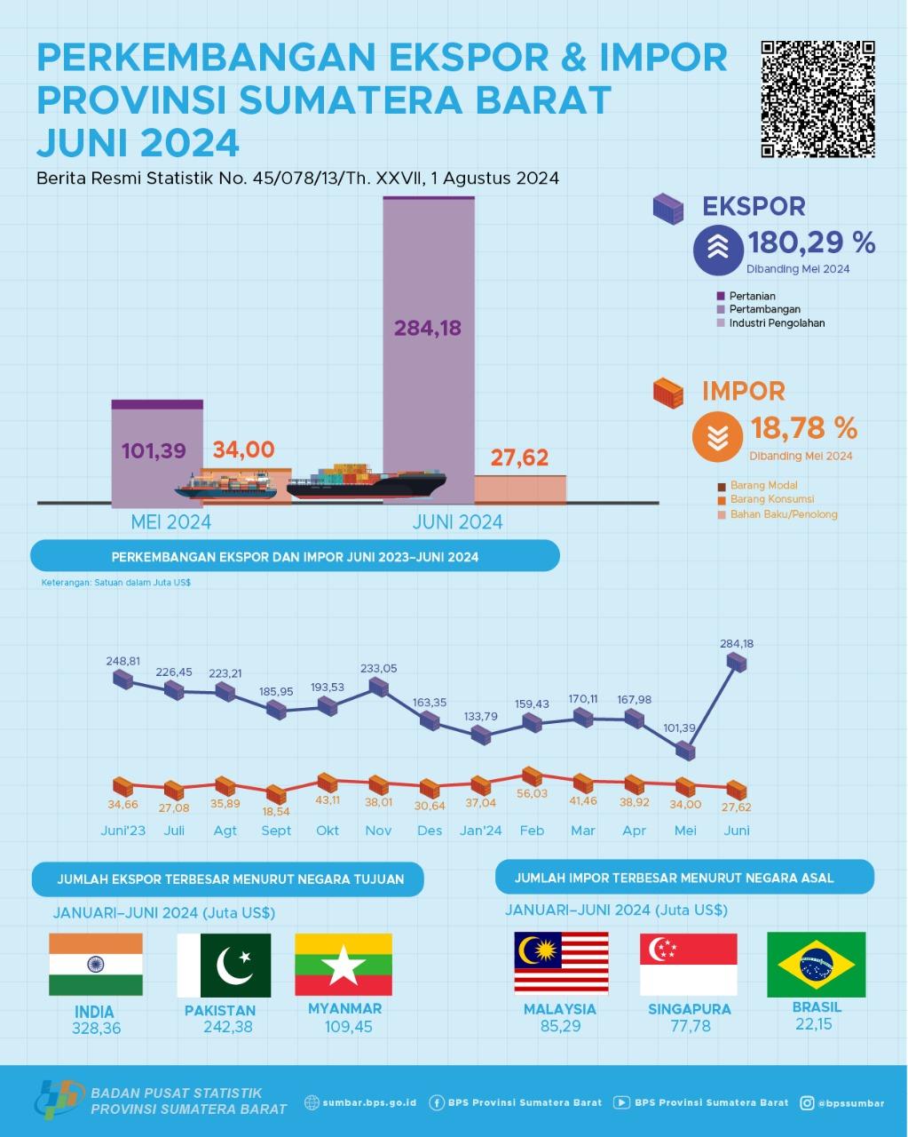 The export value from Sumatera Barat in June 2024 reached US$ 284.18 million and the import value from Sumatera Barat in June 2024 reached US$ 18.78 million